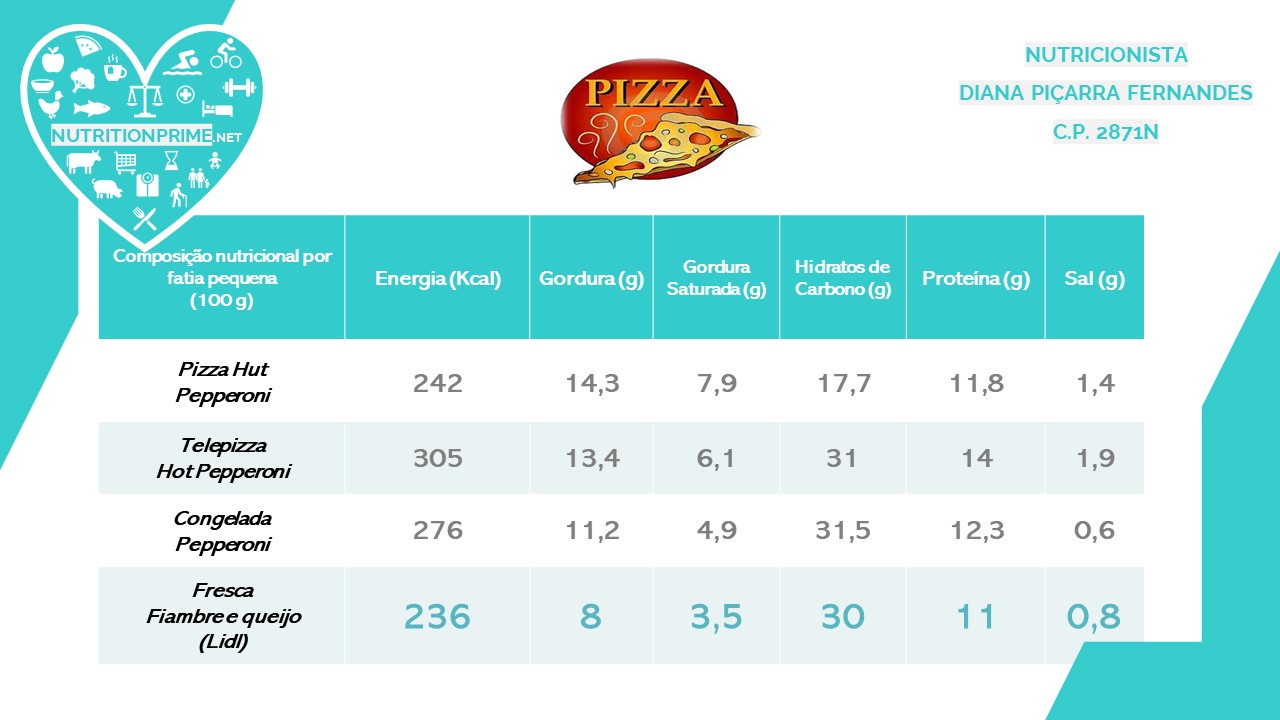 Valores energéticos e nutricionais de algumas Pizzas 🍕💙